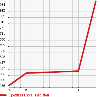 Аукционная статистика: График изменения цены ISUZU ELF 2010 NJR85AN в зависимости от аукционных оценок
