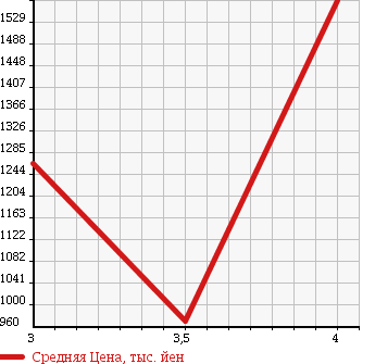Аукционная статистика: График изменения цены ISUZU ELF 2011 NJR85AN в зависимости от аукционных оценок