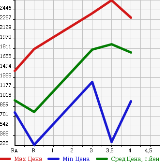 Аукционная статистика: График изменения цены ISUZU ELF 2013 NJR85AN в зависимости от аукционных оценок