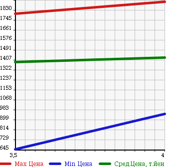 Аукционная статистика: График изменения цены ISUZU ELF 2013 NJS85A в зависимости от аукционных оценок
