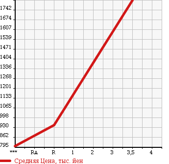 Аукционная статистика: График изменения цены ISUZU ELF 2014 NJS85A в зависимости от аукционных оценок