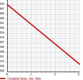 Аукционная статистика: График изменения цены ISUZU ELF 2007 NJS85AN в зависимости от аукционных оценок
