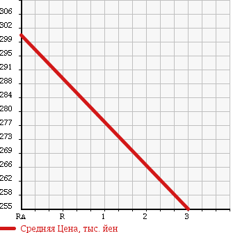 Аукционная статистика: График изменения цены ISUZU ELF 2009 NJS85AN в зависимости от аукционных оценок