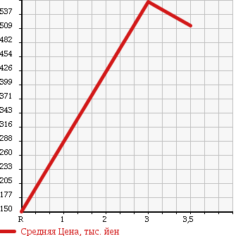 Аукционная статистика: График изменения цены ISUZU ELF 2010 NJS85AN в зависимости от аукционных оценок