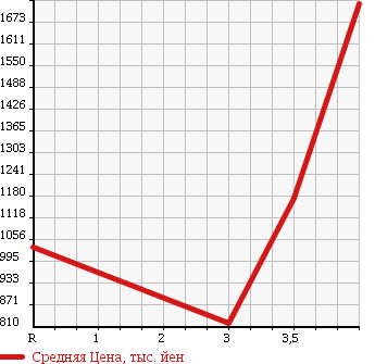 Аукционная статистика: График изменения цены ISUZU ELF 2012 NJS85AN в зависимости от аукционных оценок