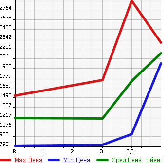 Аукционная статистика: График изменения цены ISUZU ELF 2013 NJS85AN в зависимости от аукционных оценок