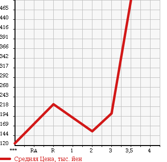 Аукционная статистика: График изменения цены ISUZU ELF 1986 NKR55E в зависимости от аукционных оценок