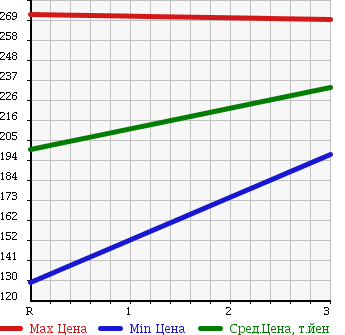 Аукционная статистика: График изменения цены ISUZU ELF 1989 NKR55E в зависимости от аукционных оценок
