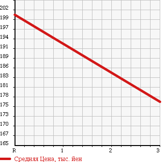 Аукционная статистика: График изменения цены ISUZU ELF 1990 NKR55EA в зависимости от аукционных оценок