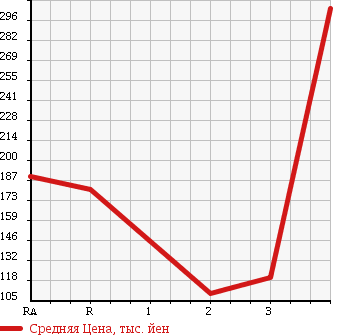 Аукционная статистика: График изменения цены ISUZU ELF 1992 NKR55EA в зависимости от аукционных оценок
