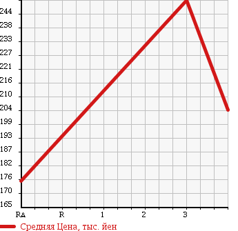 Аукционная статистика: График изменения цены ISUZU ELF 1993 NKR55EA в зависимости от аукционных оценок