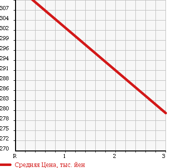 Аукционная статистика: График изменения цены ISUZU ELF 1984 NKR57E в зависимости от аукционных оценок