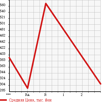 Аукционная статистика: График изменения цены ISUZU ELF 1984 NKR57ED в зависимости от аукционных оценок