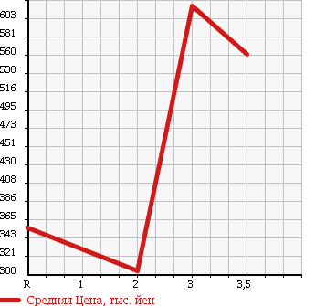 Аукционная статистика: График изменения цены ISUZU ELF 1988 NKR58E в зависимости от аукционных оценок