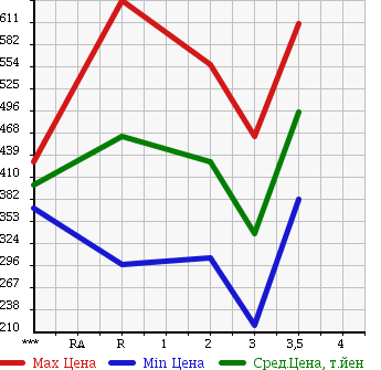 Аукционная статистика: График изменения цены ISUZU ELF 1989 NKR58E в зависимости от аукционных оценок