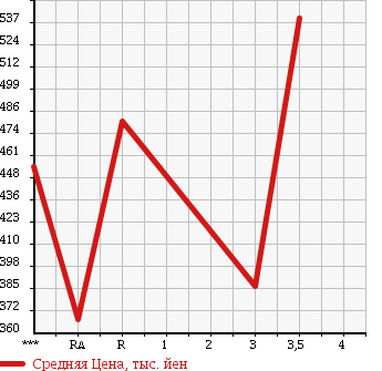 Аукционная статистика: График изменения цены ISUZU ELF 1991 NKR58E в зависимости от аукционных оценок