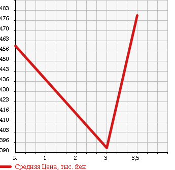 Аукционная статистика: График изменения цены ISUZU ELF 1992 NKR58E в зависимости от аукционных оценок