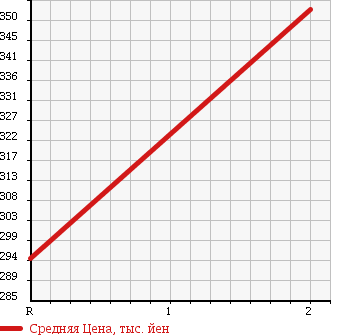 Аукционная статистика: График изменения цены ISUZU ELF 1986 NKR58E2N в зависимости от аукционных оценок
