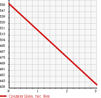 Аукционная статистика: График изменения цены ISUZU ELF 1988 NKR58E2N в зависимости от аукционных оценок