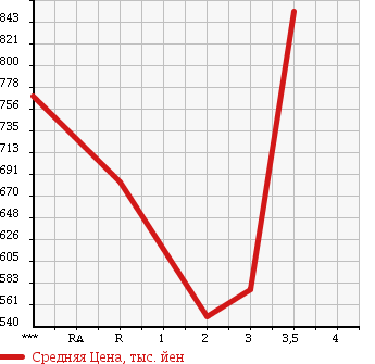 Аукционная статистика: График изменения цены ISUZU ELF 1991 NKR58E2N в зависимости от аукционных оценок