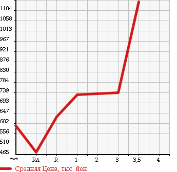 Аукционная статистика: График изменения цены ISUZU ELF 1992 NKR58E2N в зависимости от аукционных оценок