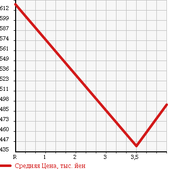 Аукционная статистика: График изменения цены ISUZU ELF 1993 NKR58E2N в зависимости от аукционных оценок