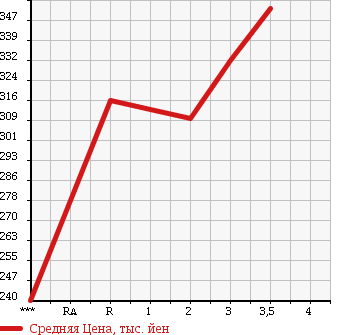 Аукционная статистика: График изменения цены ISUZU ELF 1991 NKR58EA в зависимости от аукционных оценок