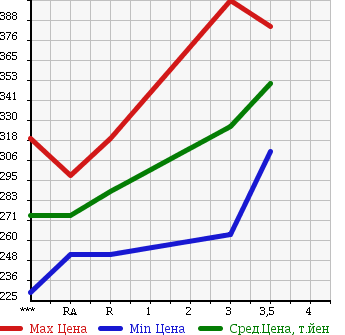 Аукционная статистика: График изменения цены ISUZU ELF 1993 NKR58EA в зависимости от аукционных оценок