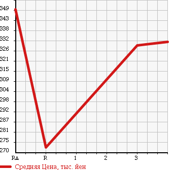 Аукционная статистика: График изменения цены ISUZU ELF 1994 NKR58EA в зависимости от аукционных оценок