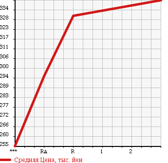 Аукционная статистика: График изменения цены ISUZU ELF 1995 NKR58EA в зависимости от аукционных оценок