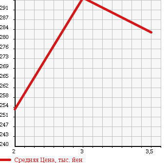 Аукционная статистика: График изменения цены ISUZU ELF 1991 NKR58EAVN в зависимости от аукционных оценок