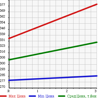 Аукционная статистика: График изменения цены ISUZU ELF 1992 NKR58EAVN в зависимости от аукционных оценок