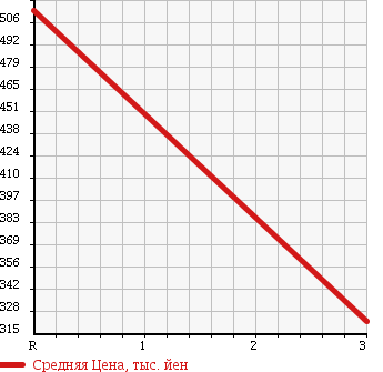 Аукционная статистика: График изменения цены ISUZU ISUZU 1989 NKR58ED в зависимости от аукционных оценок