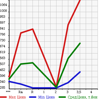 Аукционная статистика: График изменения цены ISUZU ELF 1989 NKR58ED в зависимости от аукционных оценок