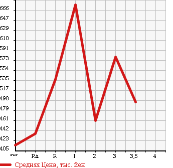 Аукционная статистика: График изменения цены ISUZU ELF 1990 NKR58ED в зависимости от аукционных оценок