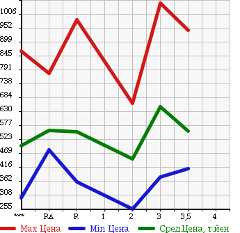 Аукционная статистика: График изменения цены ISUZU ELF 1991 NKR58ED в зависимости от аукционных оценок