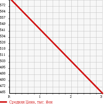 Аукционная статистика: График изменения цены ISUZU ELF 2000 NKR58ED в зависимости от аукционных оценок