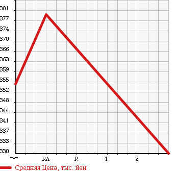 Аукционная статистика: График изменения цены ISUZU ELF 1989 NKR58EPN в зависимости от аукционных оценок