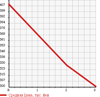 Аукционная статистика: График изменения цены ISUZU ELF 1990 NKR58EPN в зависимости от аукционных оценок