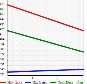Аукционная статистика: График изменения цены ISUZU ELF 1991 NKR58EPN в зависимости от аукционных оценок