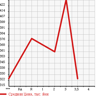 Аукционная статистика: График изменения цены ISUZU ELF 1992 NKR58EPN в зависимости от аукционных оценок