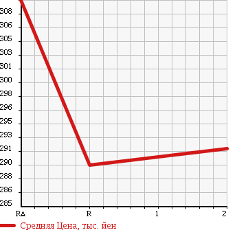 Аукционная статистика: График изменения цены ISUZU ELF 1988 NKR58EVN в зависимости от аукционных оценок