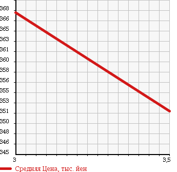 Аукционная статистика: График изменения цены ISUZU ELF 1993 NKR58EVN в зависимости от аукционных оценок