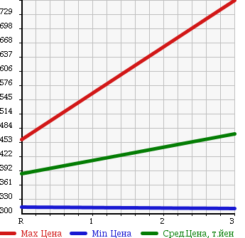 Аукционная статистика: График изменения цены ISUZU ELF 1986 NKR58LR в зависимости от аукционных оценок