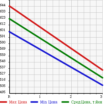 Аукционная статистика: График изменения цены ISUZU ELF 1987 NKR58LR в зависимости от аукционных оценок