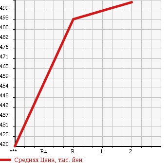 Аукционная статистика: График изменения цены ISUZU ELF 1988 NKR58LR в зависимости от аукционных оценок