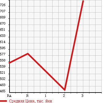 Аукционная статистика: График изменения цены ISUZU ELF 1989 NKR58LR в зависимости от аукционных оценок