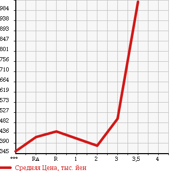 Аукционная статистика: График изменения цены ISUZU ELF 1990 NKR58LR в зависимости от аукционных оценок