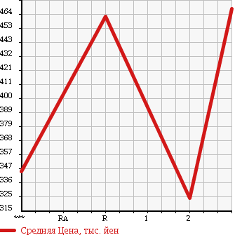 Аукционная статистика: График изменения цены ISUZU ELF 1991 NKR58LR в зависимости от аукционных оценок