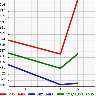Аукционная статистика: График изменения цены ISUZU ELF 1992 NKR58LR в зависимости от аукционных оценок